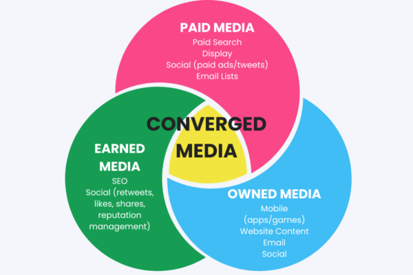 Venn Diagram